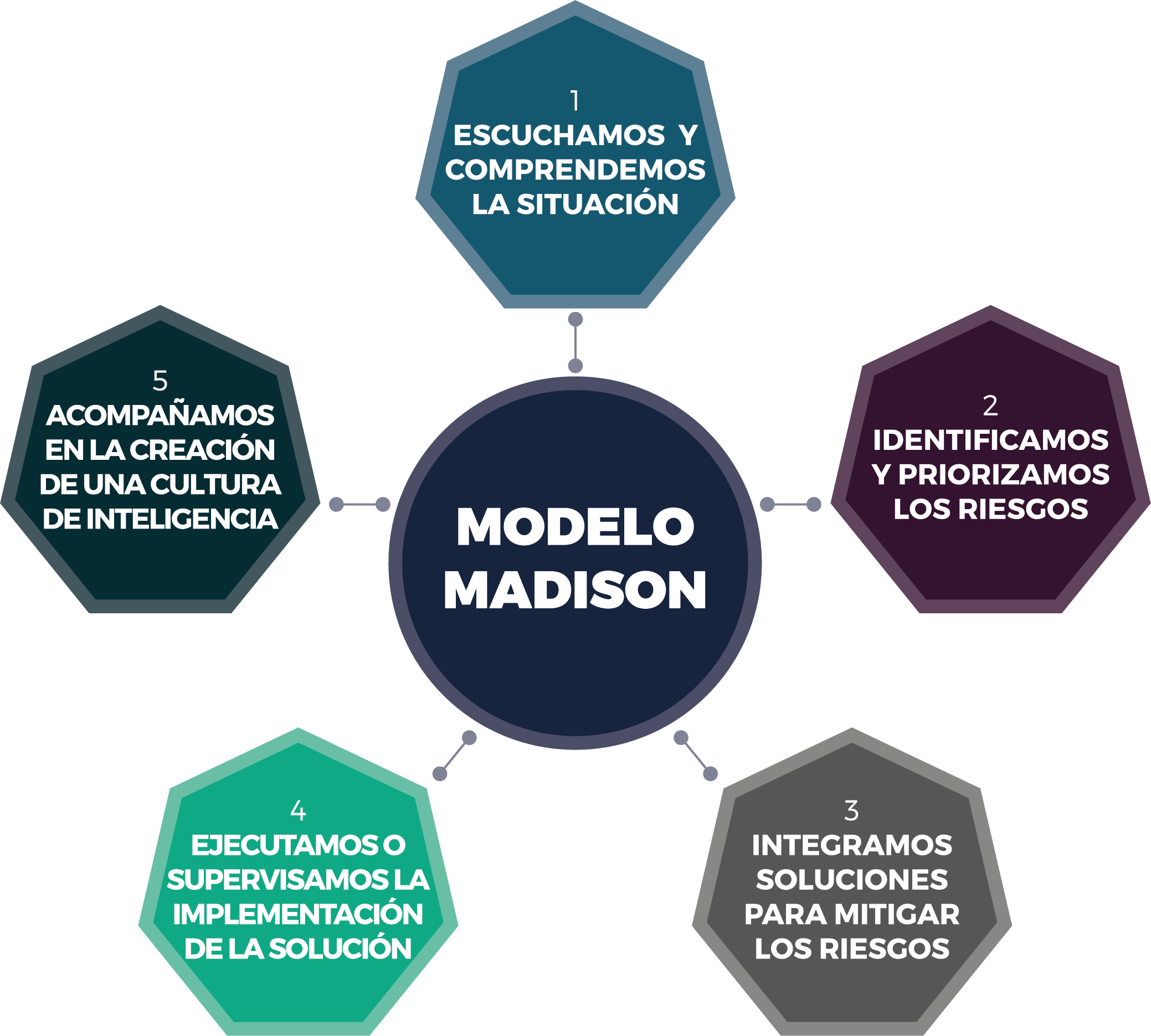 Madison Inteligencia – DE LA INCERTIDUMBRE A LA CERTEZA